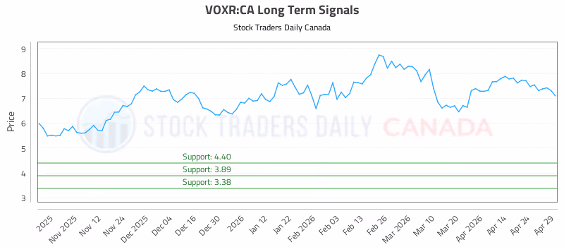 Stock Chart for VOXR:CA