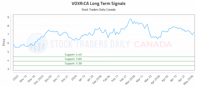 Stock Chart for VOXR:CA