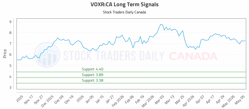Stock Chart for VOXR:CA