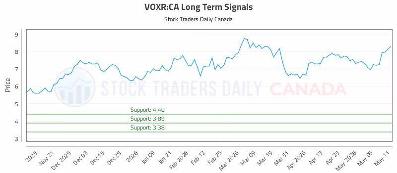 Stock Chart for VOXR:CA
