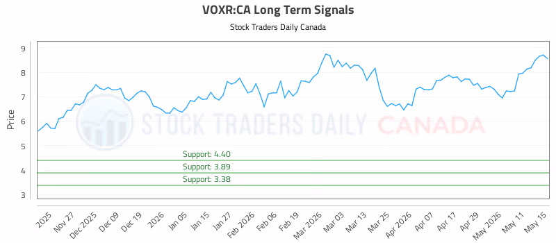 Stock Chart for VOXR:CA