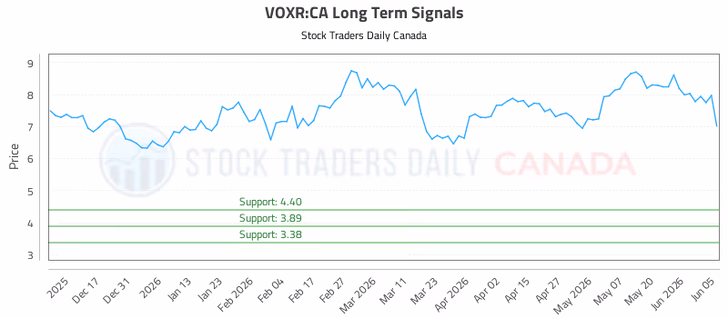 Stock Chart for VOXR:CA