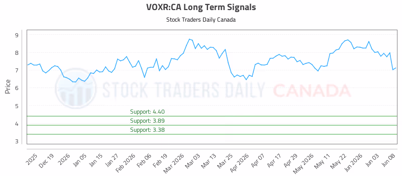 Stock Chart for VOXR:CA
