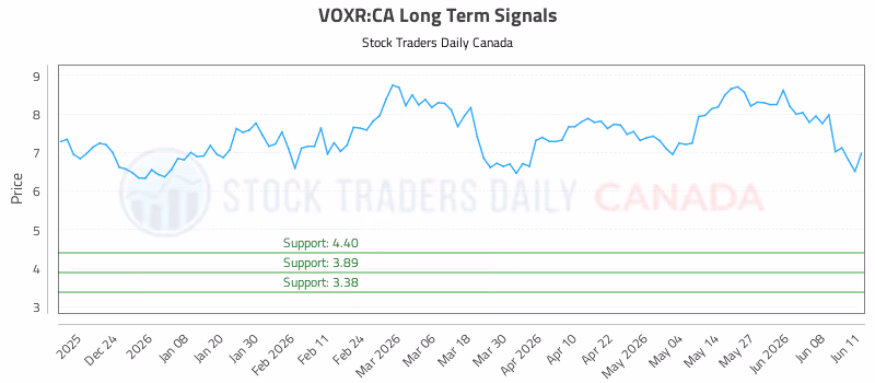 Stock Chart for VOXR:CA