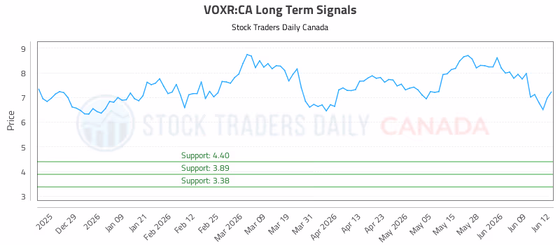 Stock Chart for VOXR:CA