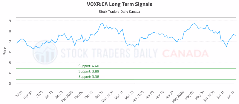 Stock Chart for VOXR:CA
