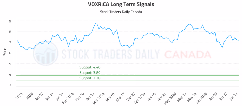 Stock Chart for VOXR:CA