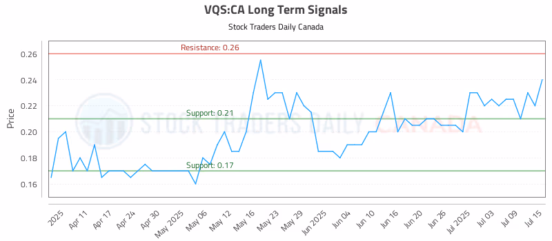 Stock Chart for VQS:CA