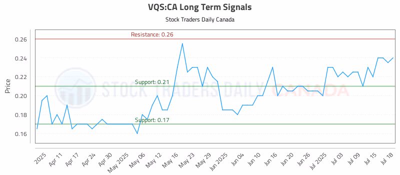 Stock Chart for VQS:CA