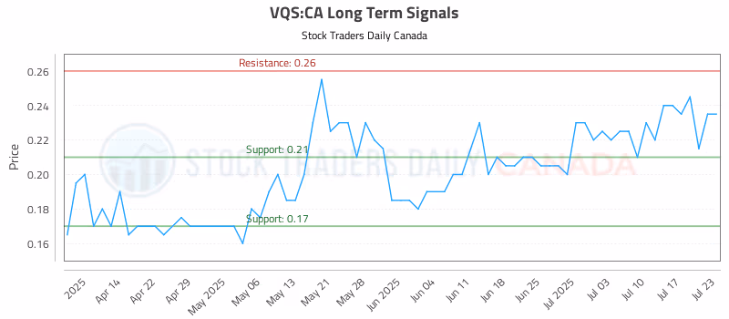 Stock Chart for VQS:CA