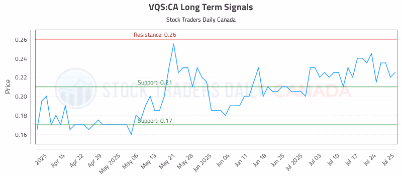 Stock Chart for VQS:CA