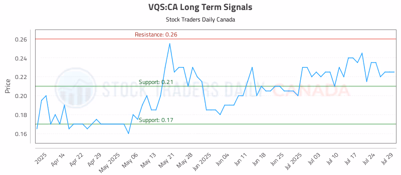 Stock Chart for VQS:CA