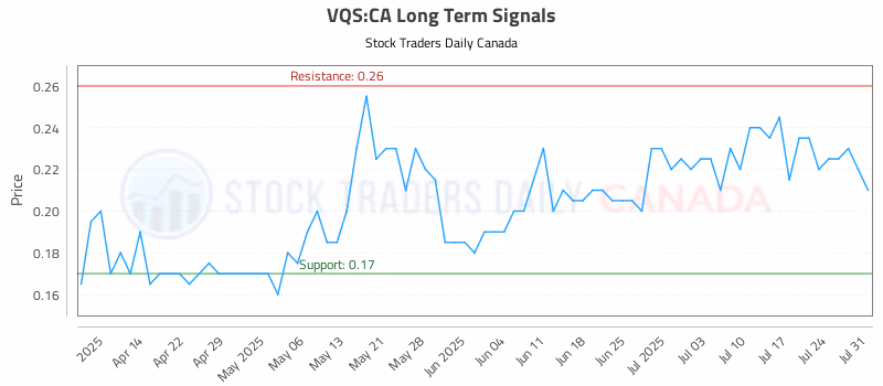 Stock Chart for VQS:CA