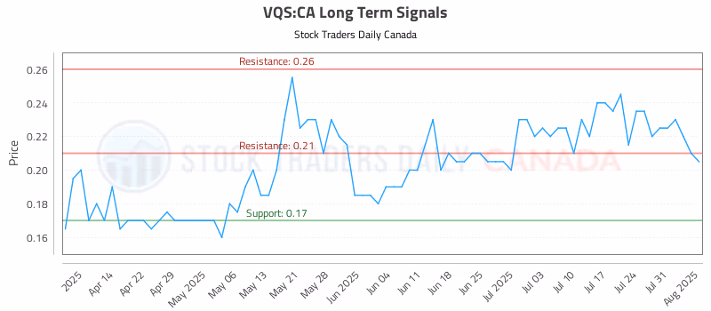 Stock Chart for VQS:CA
