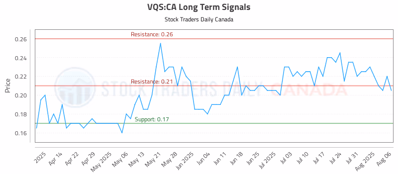 Stock Chart for VQS:CA