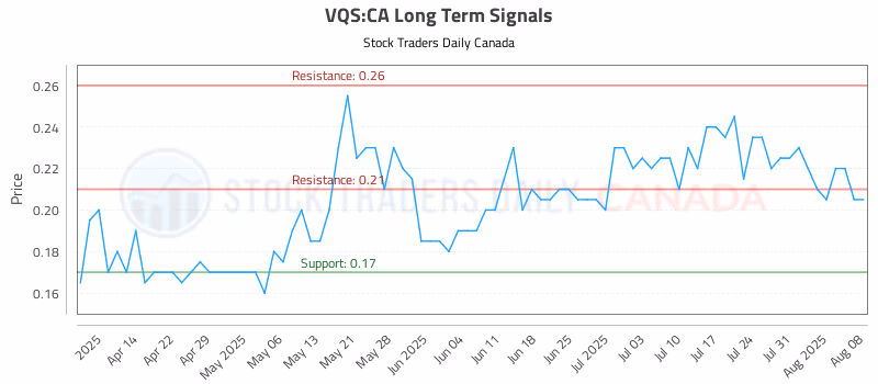Stock Chart for VQS:CA