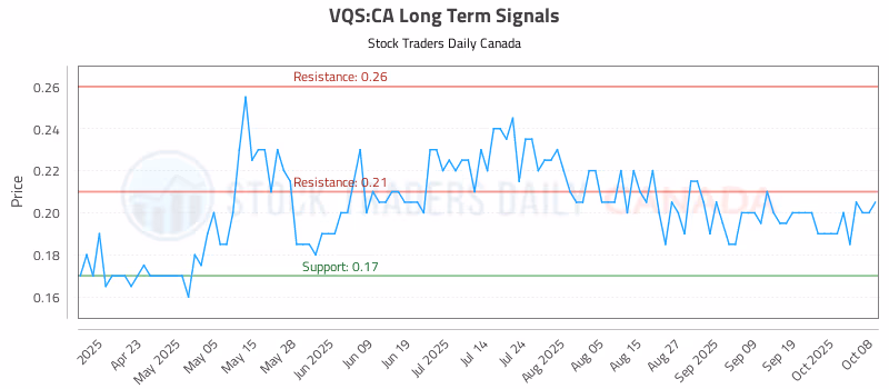 Stock Chart for VQS:CA