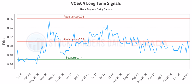Stock Chart for VQS:CA