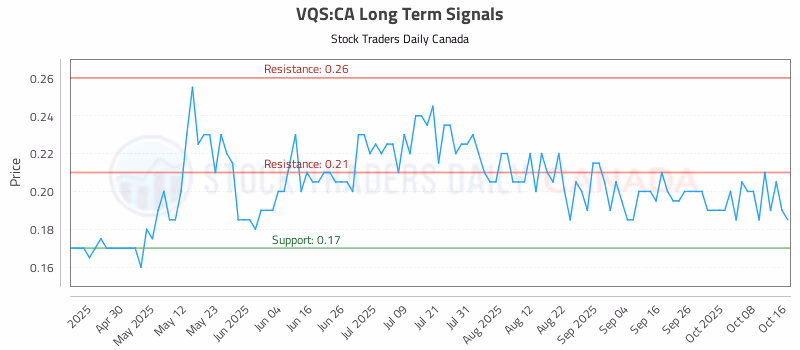 Stock Chart for VQS:CA