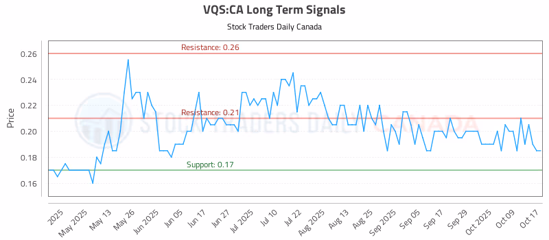Stock Chart for VQS:CA