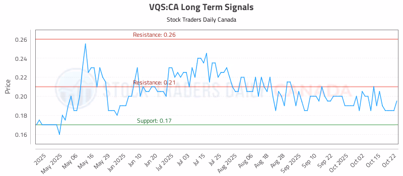 Stock Chart for VQS:CA