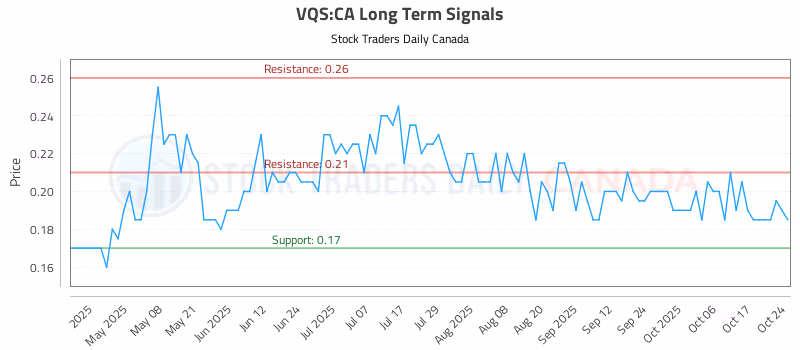 Stock Chart for VQS:CA