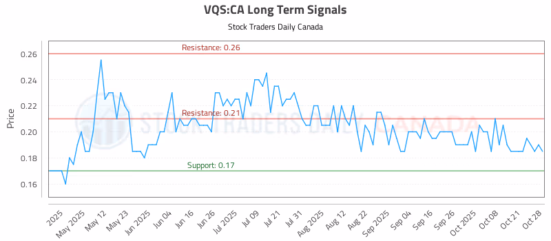 Stock Chart for VQS:CA
