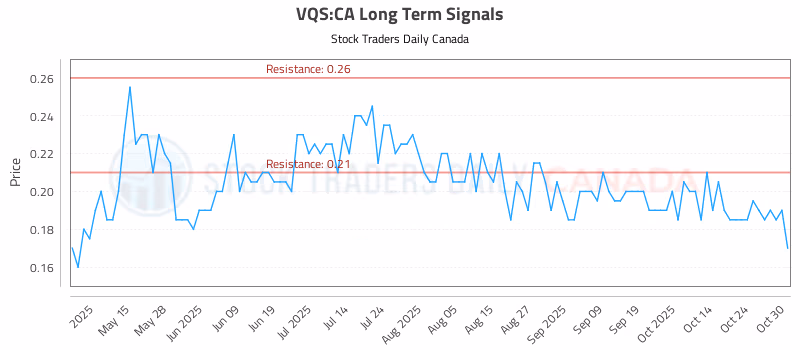 Stock Chart for VQS:CA