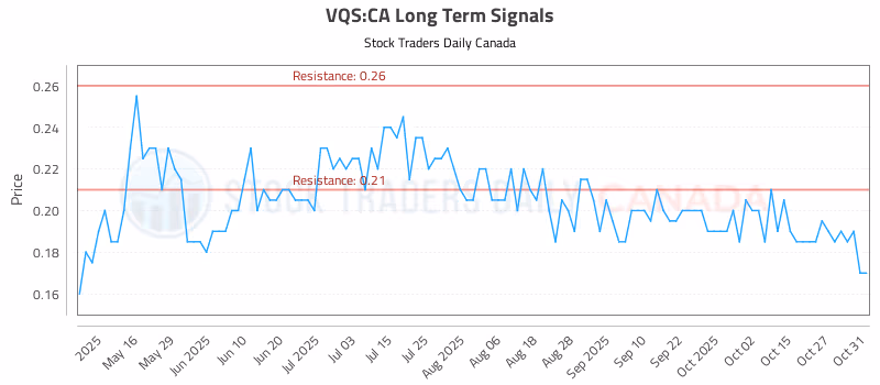 Stock Chart for VQS:CA