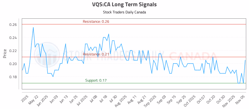 Stock Chart for VQS:CA