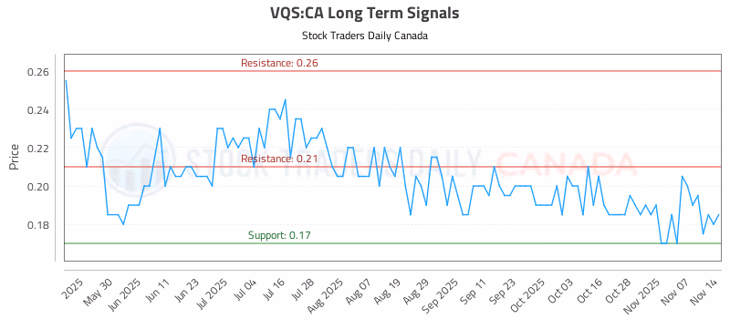 Stock Chart for VQS:CA