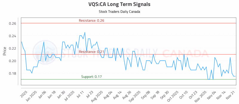 Stock Chart for VQS:CA