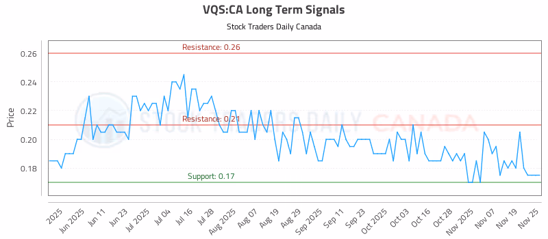 Stock Chart for VQS:CA