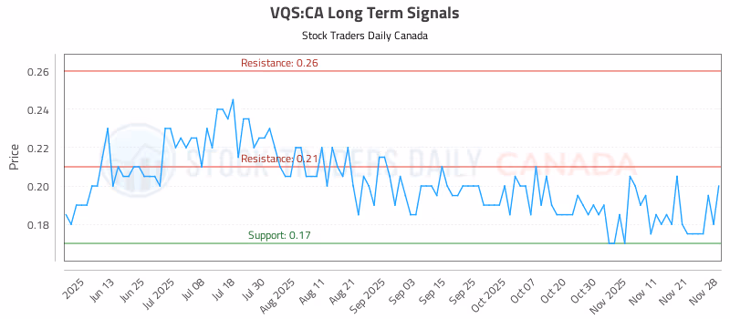 Stock Chart for VQS:CA