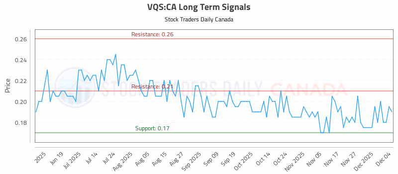 Stock Chart for VQS:CA