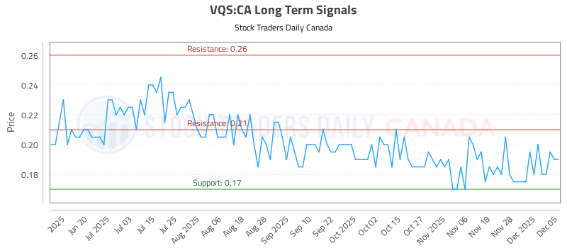 Stock Chart for VQS:CA
