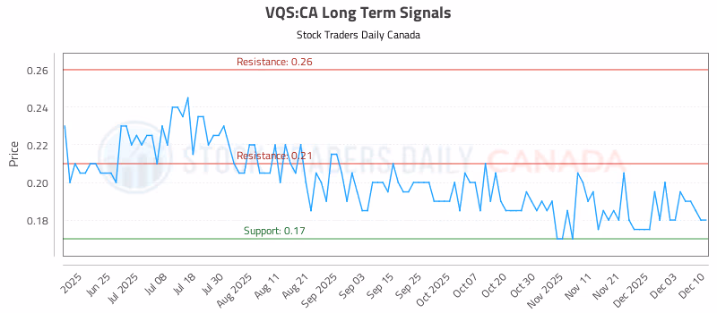 Stock Chart for VQS:CA