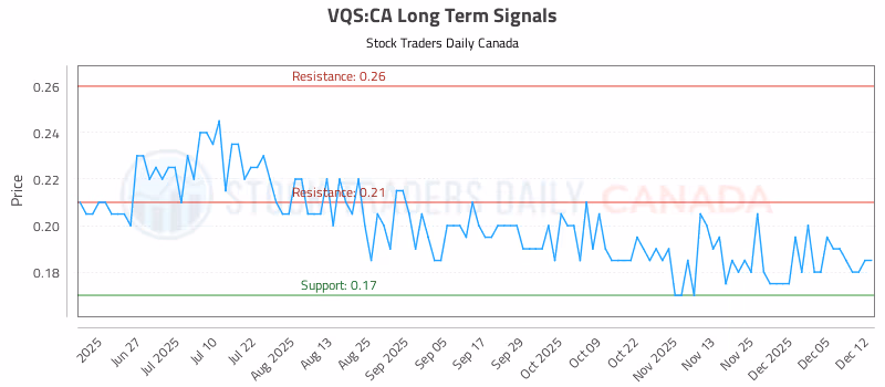 Stock Chart for VQS:CA