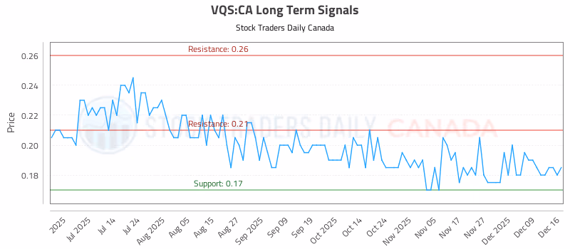 Stock Chart for VQS:CA