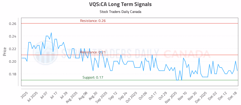 Stock Chart for VQS:CA