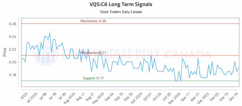 Stock Chart for VQS:CA