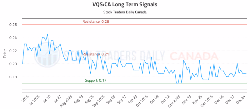 Stock Chart for VQS:CA