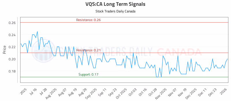 Stock Chart for VQS:CA