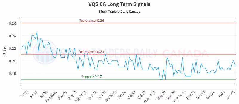 Stock Chart for VQS:CA