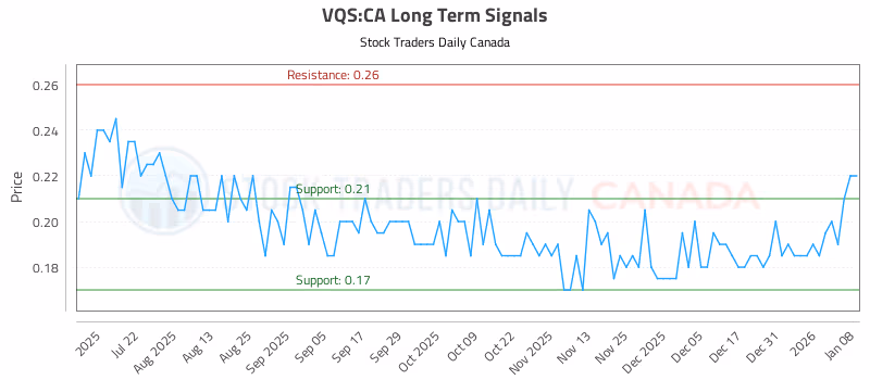 Stock Chart for VQS:CA