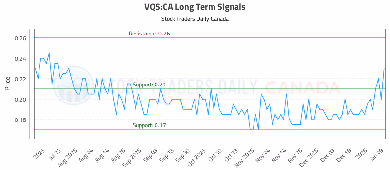 Stock Chart for VQS:CA