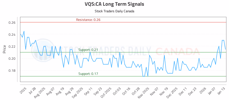 Stock Chart for VQS:CA