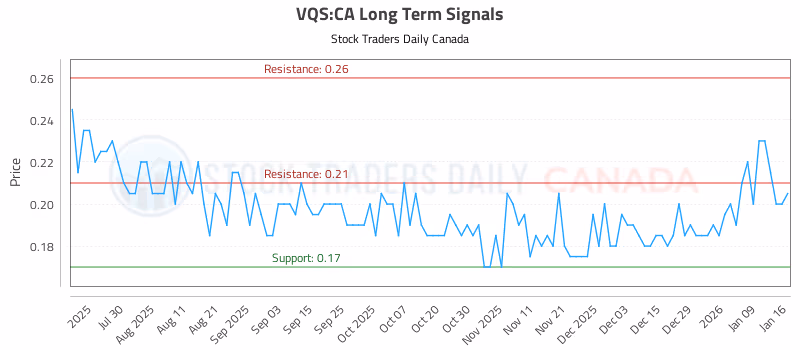 Stock Chart for VQS:CA