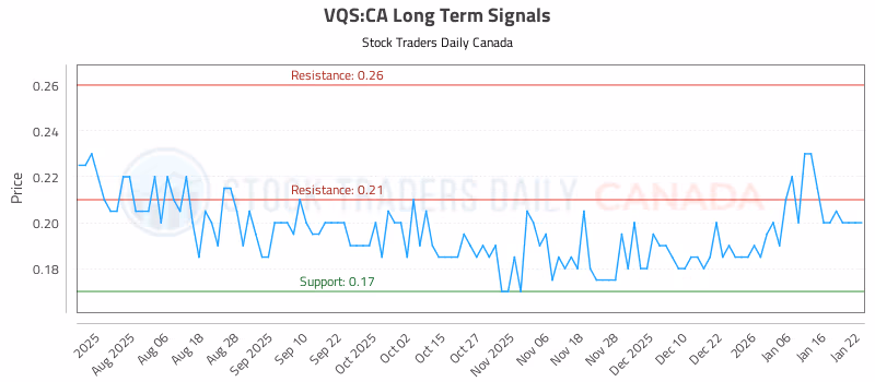 Stock Chart for VQS:CA