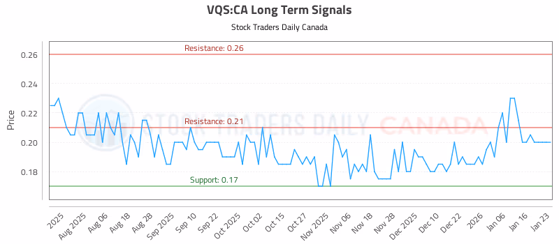 Stock Chart for VQS:CA